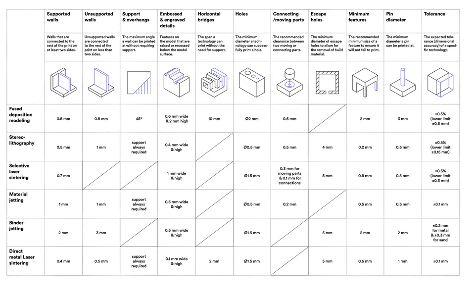 Design for 3D Printing