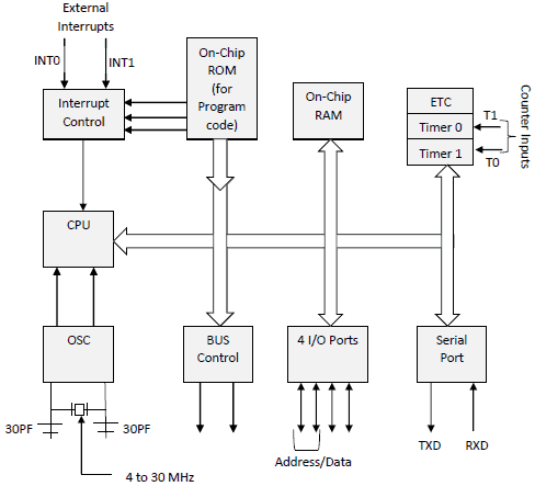 block diagram of 8051 Microcontroller