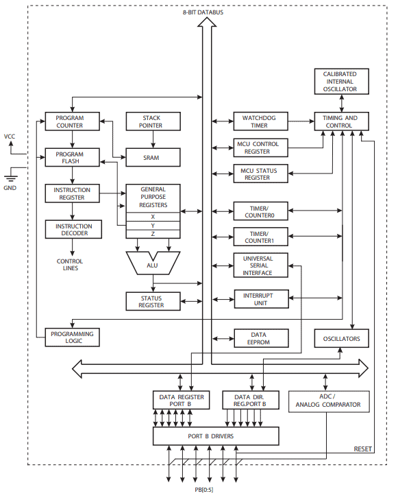 Attiny85 Block Diagram