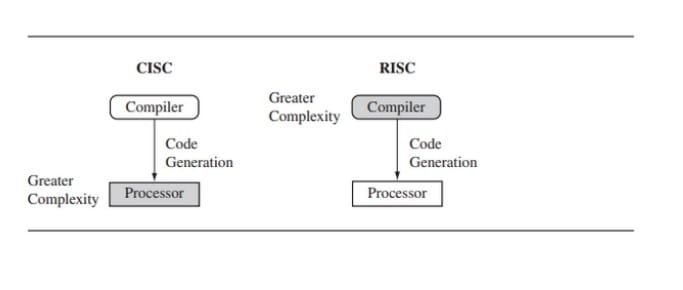 RISC vs CISC