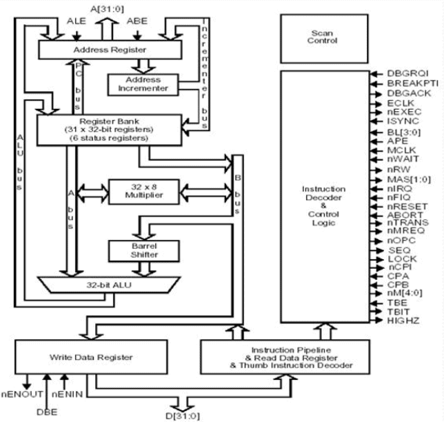 ARM Core Dataflow Model