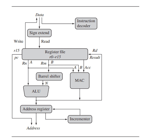 ARM Core Dataflow Model