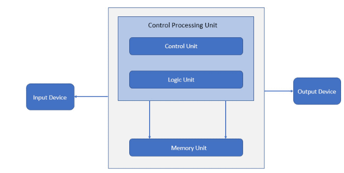 Introduction to Computer Organization and Architecture